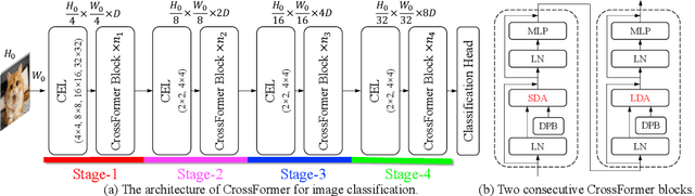 Figure 1 for CrossFormer: A Versatile Vision Transformer Based on Cross-scale Attention