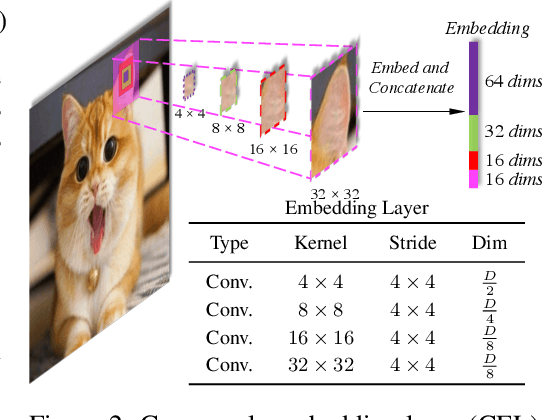 Figure 3 for CrossFormer: A Versatile Vision Transformer Based on Cross-scale Attention