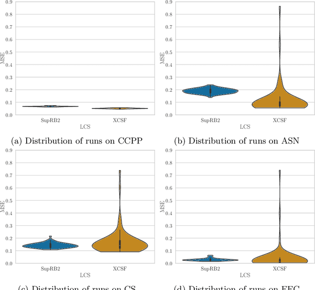 Figure 1 for Investigating the Impact of Independent Rule Fitnesses in a Learning Classifier System