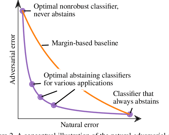 Figure 3 for Playing it Safe: Adversarial Robustness with an Abstain Option