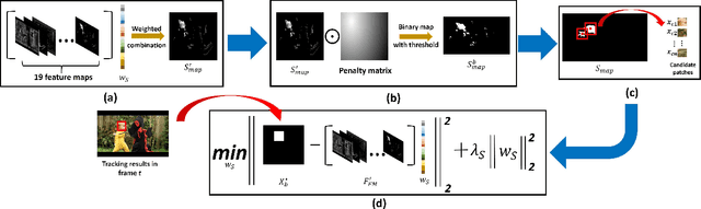 Figure 1 for Saliency Guided Hierarchical Robust Visual Tracking