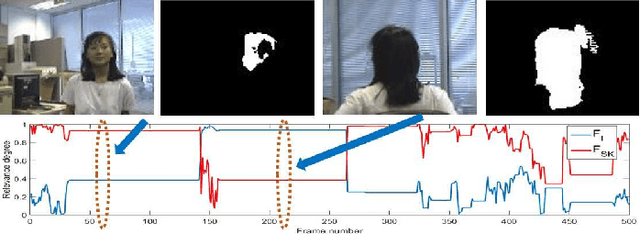 Figure 2 for Saliency Guided Hierarchical Robust Visual Tracking