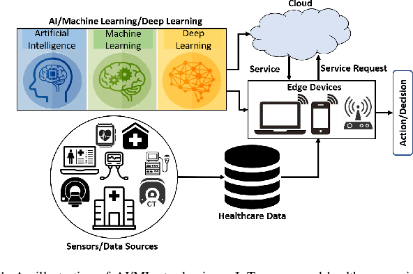 Figure 1 for Collaborative Federated Learning For Healthcare: Multi-Modal COVID-19 Diagnosis at the Edge
