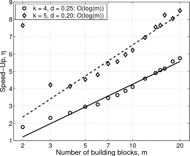 Figure 3 for Designing Competent Mutation Operators via Probabilistic Model Building of Neighborhoods