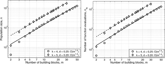 Figure 2 for Designing Competent Mutation Operators via Probabilistic Model Building of Neighborhoods