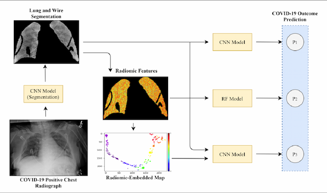 Figure 1 for Predicting Mechanical Ventilation Requirement and Mortality in COVID-19 using Radiomics and Deep Learning on Chest Radiographs: A Multi-Institutional Study