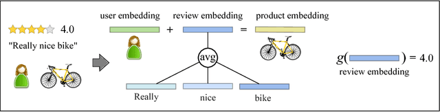 Figure 3 for TransRev: Modeling Reviews as Translations from Users to Items