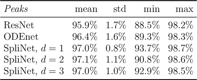 Figure 4 for Spline parameterization of neural network controls for deep learning