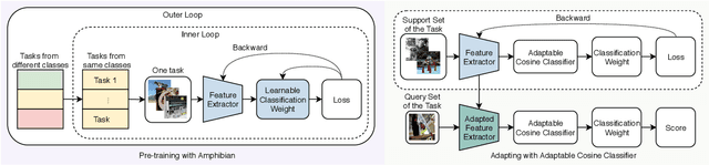 Figure 2 for Fast and Generalized Adaptation for Few-Shot Learning