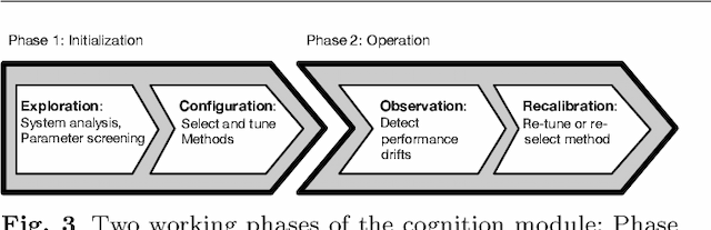 Figure 4 for CAAI -- A Cognitive Architecture to Introduce Artificial Intelligence in Cyber-Physical Production Systems