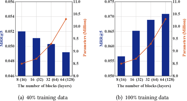 Figure 1 for StackRec: Efficient Training of Very Deep Sequential Recommender Models by Layer Stacking