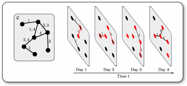 Figure 1 for A Temporal Graphlet Kernel for Classifying Dissemination in Evolving Networks