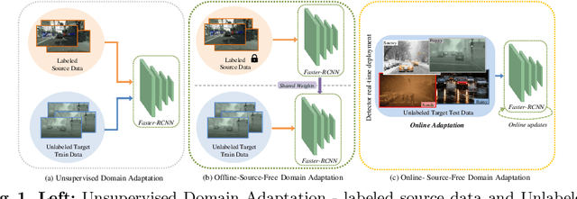 Figure 1 for Towards Online Domain Adaptive Object Detection