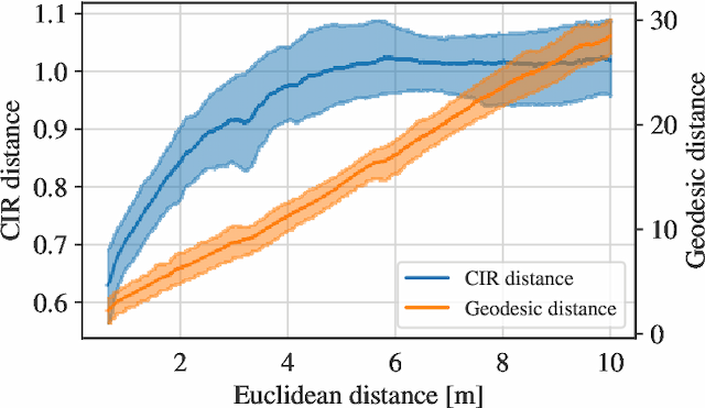 Figure 4 for Indoor Localization with Robust Global Channel Charting: A Time-Distance-Based Approach