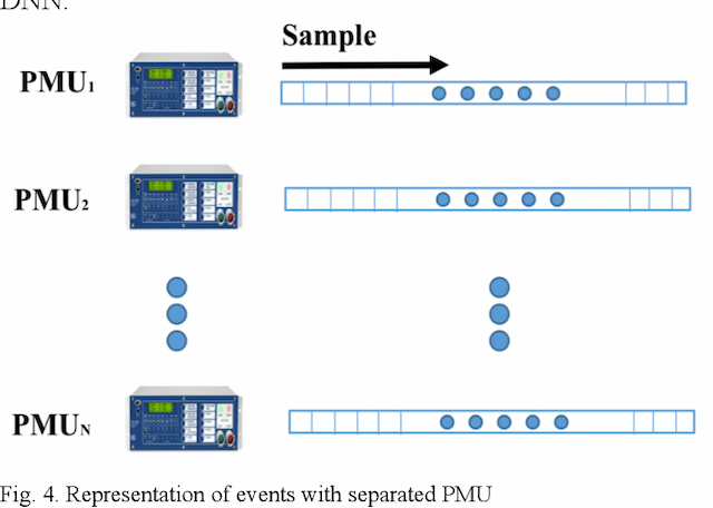 Figure 4 for Deep Neural Network based Wide-Area Event Classification in Power Systems