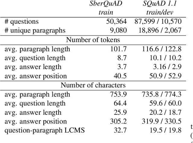 Figure 2 for SberQuAD -- Russian Reading Comprehension Dataset: Description and Analysis