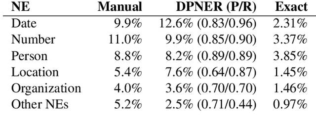 Figure 4 for SberQuAD -- Russian Reading Comprehension Dataset: Description and Analysis