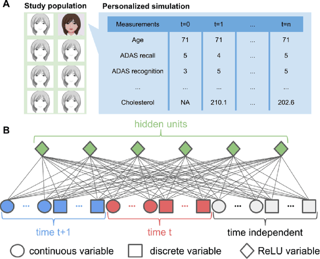 Figure 1 for Using deep learning for comprehensive, personalized forecasting of Alzheimer's Disease progression