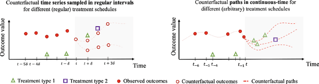 Figure 1 for Continuous-Time Modeling of Counterfactual Outcomes Using Neural Controlled Differential Equations