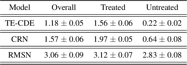 Figure 4 for Continuous-Time Modeling of Counterfactual Outcomes Using Neural Controlled Differential Equations