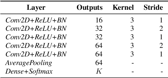 Figure 1 for Deep Learning Based Open Set Acoustic Scene Classification