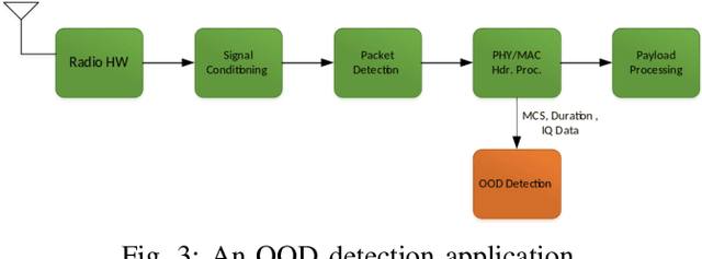 Figure 3 for Persistent Weak Interferer Detection in WiFi Networks: A Deep Learning Based Approach