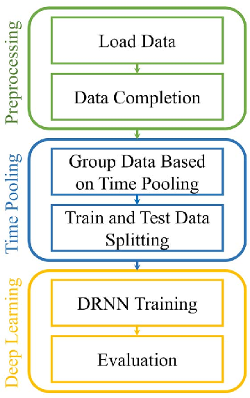 Figure 3 for Short-Term Load Forecasting Using Time Pooling Deep Recurrent Neural Network