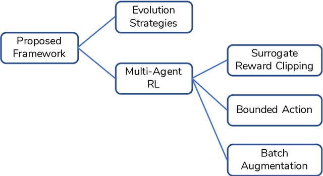 Figure 1 for Batch-Augmented Multi-Agent Reinforcement Learning for Efficient Traffic Signal Optimization