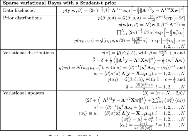 Figure 2 for A variational Bayes framework for sparse adaptive estimation