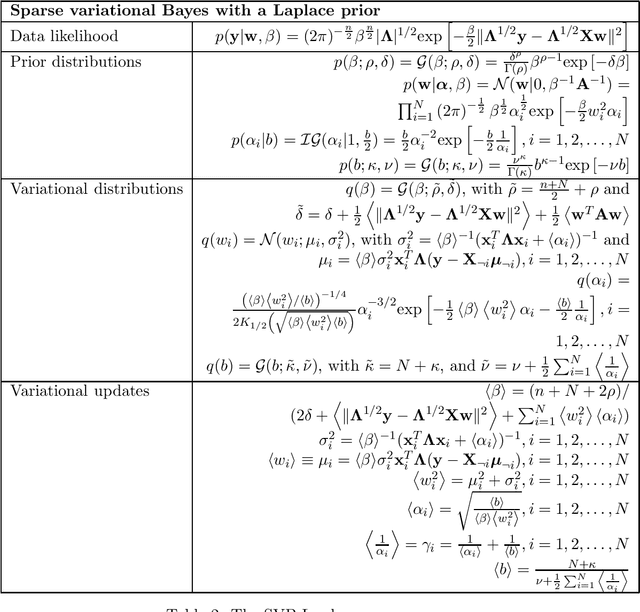 Figure 4 for A variational Bayes framework for sparse adaptive estimation