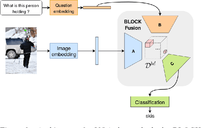 Figure 3 for BLOCK: Bilinear Superdiagonal Fusion for Visual Question Answering and Visual Relationship Detection