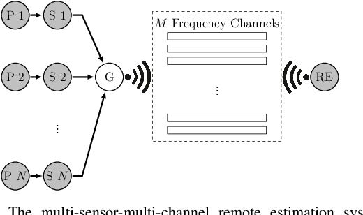 Figure 1 for Remote State Estimation of Multiple Systems over Semi-Markov Wireless Fading Channels