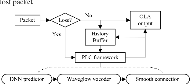 Figure 2 for A Neural Vocoder Based Packet Loss Concealment Algorithm