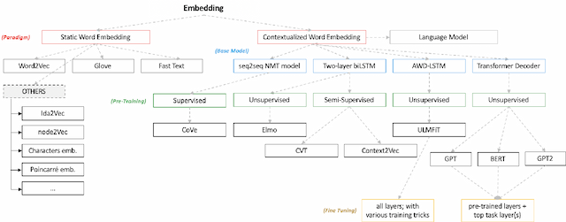 Figure 1 for SE3M: A Model for Software Effort Estimation Using Pre-trained Embedding Models
