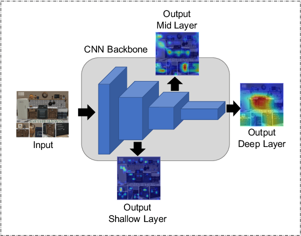 Figure 1 for Towards Unbiased Multi-label Zero-Shot Learning with Pyramid and Semantic Attention