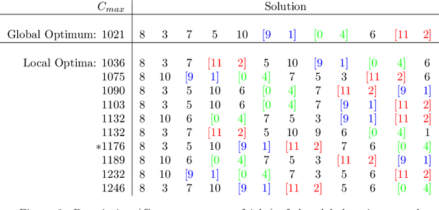 Figure 3 for Exploiting Promising Sub-Sequences of Jobs to solve the No-Wait Flowshop Scheduling Problem