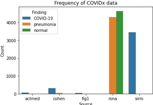 Figure 1 for The pitfalls of using open data to develop deep learning solutions for COVID-19 detection in chest X-rays