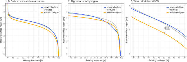 Figure 4 for Machine Learning for Nondestructive Wear Assessment in Large Internal Combustion Engines