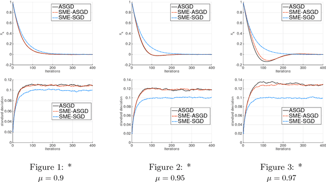 Figure 1 for Stochastic modified equations for the asynchronous stochastic gradient descent