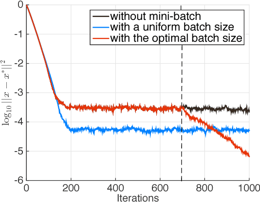 Figure 3 for Stochastic modified equations for the asynchronous stochastic gradient descent