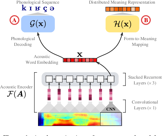 Figure 1 for Integrating Form and Meaning: A Multi-Task Learning Model for Acoustic Word Embeddings