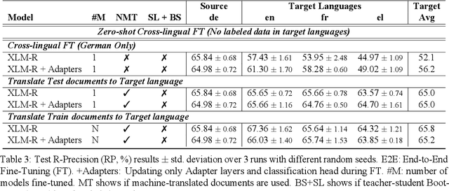 Figure 4 for Realistic Zero-Shot Cross-Lingual Transfer in Legal Topic Classification