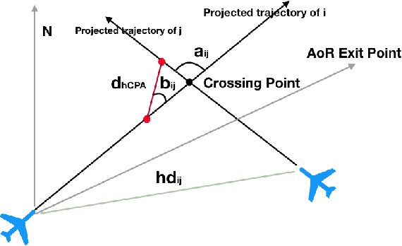 Figure 1 for Automating the resolution of flight conflicts: Deep reinforcement learning in service of air traffic controllers