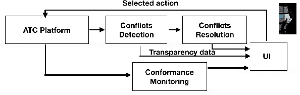 Figure 3 for Automating the resolution of flight conflicts: Deep reinforcement learning in service of air traffic controllers
