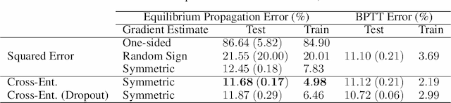 Figure 2 for Scaling Equilibrium Propagation to Deep ConvNets by Drastically Reducing its Gradient Estimator Bias