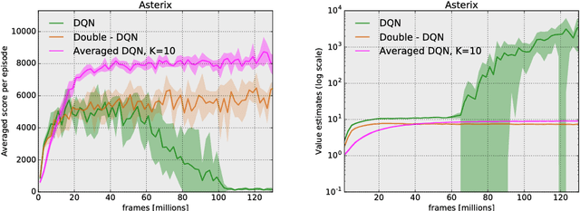 Figure 3 for Averaged-DQN: Variance Reduction and Stabilization for Deep Reinforcement Learning