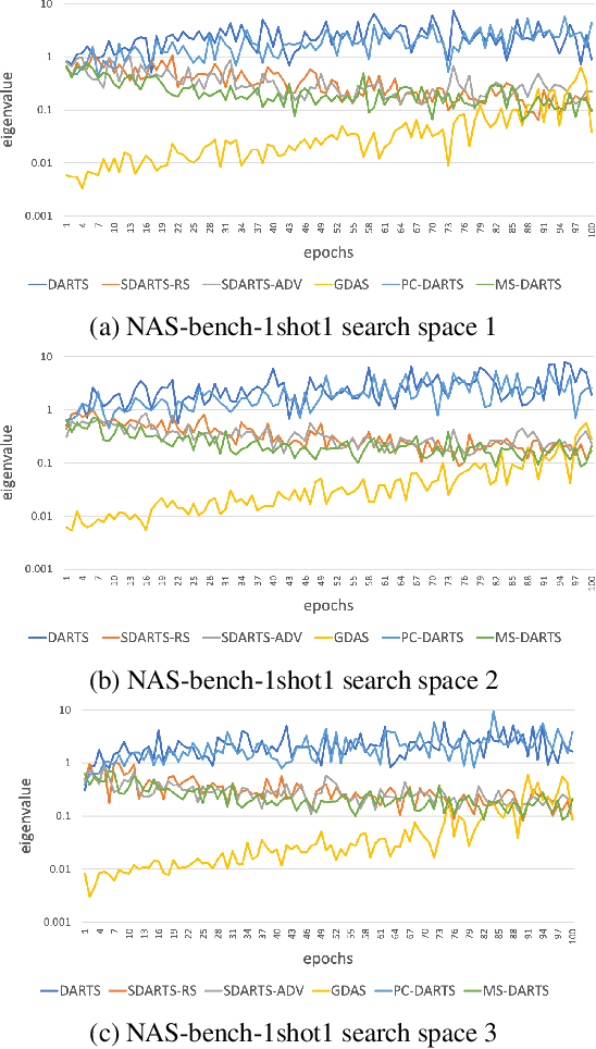 Figure 4 for MS-DARTS: Mean-Shift Based Differentiable Architecture Search