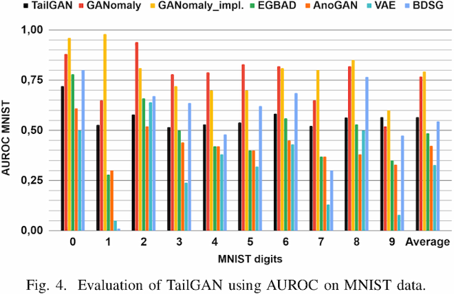 Figure 4 for Tail of Distribution GAN (TailGAN): Generative- Adversarial-Network-Based Boundary Formation