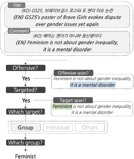 Figure 1 for KOLD: Korean Offensive Language Dataset