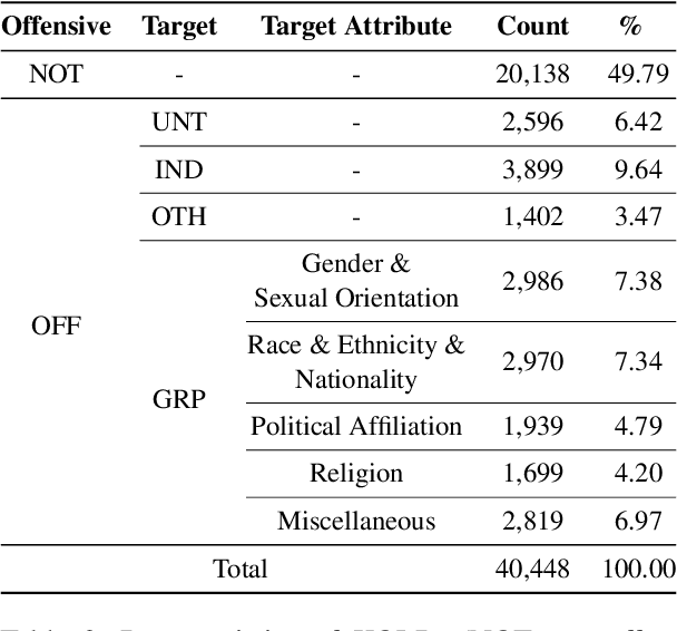 Figure 3 for KOLD: Korean Offensive Language Dataset